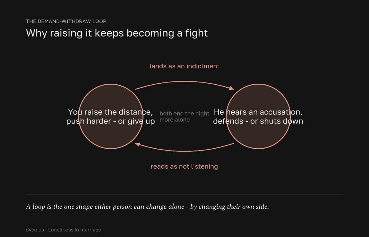 Cycle diagram of the demand-withdraw loop in a lonely marriage: one partner raises the distance and it lands as an indictment; the other hears an accusation and defends or shuts down, which reads as not listening; the first pushes harder or gives up, and both end the night more alone.