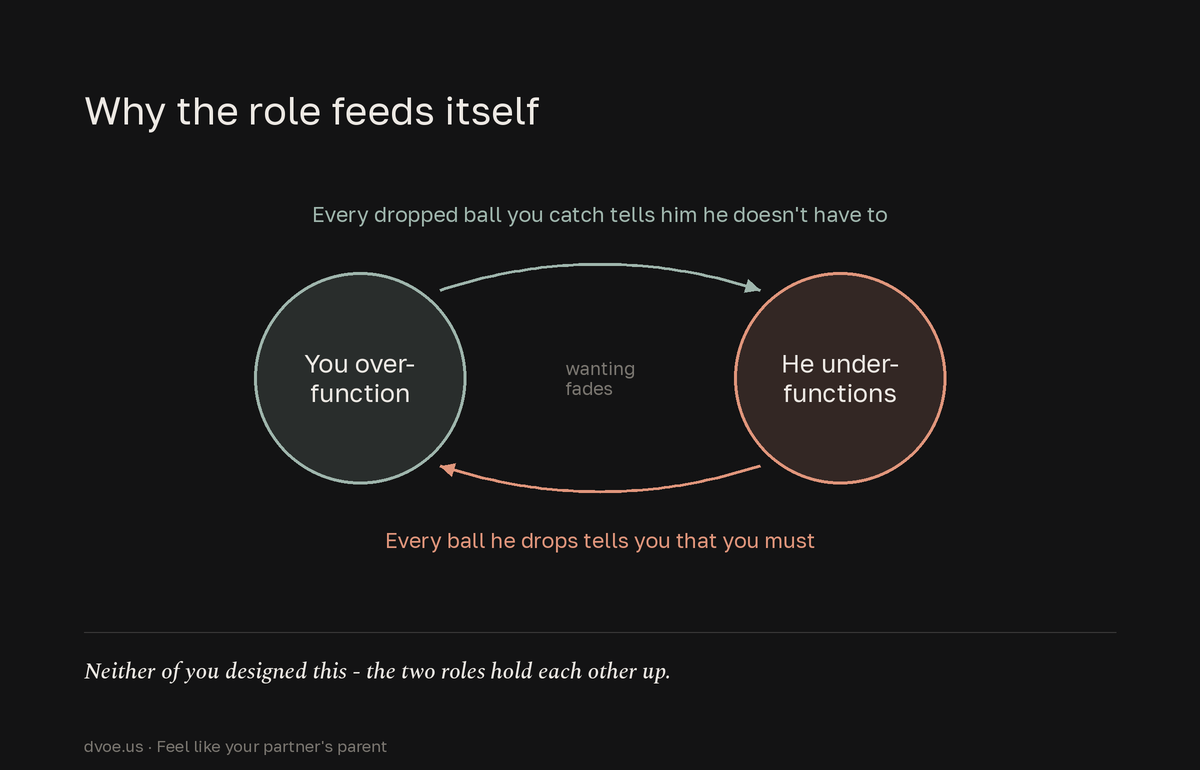A loop diagram showing one partner over-functioning and the other under-functioning, each role reinforcing the other while desire fades in the middle.