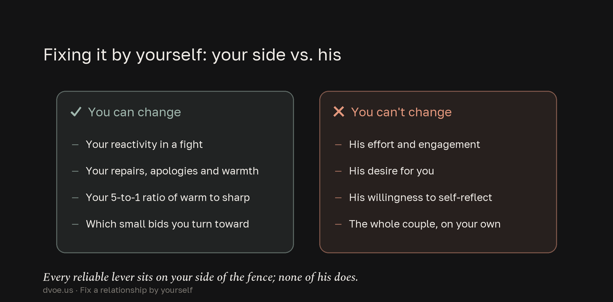 Split comparison of what one person can change alone - their reactivity, repairs, warmth, 5-to-1 ratio and which bids they answer - versus what solo effort cannot change: his effort, his desire, his self-reflection, and the couple as a whole.