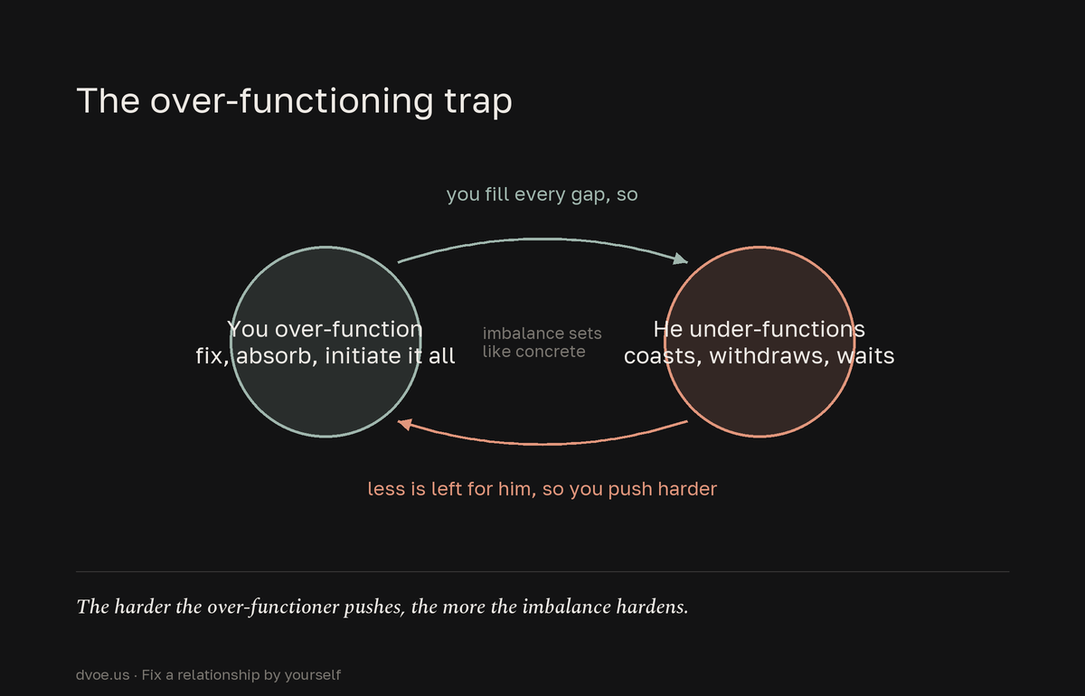 A self-reinforcing loop: one partner over-functions by fixing, absorbing and initiating everything, which lets the other under-function and coast, which pushes the first to try even harder, hardening the imbalance.