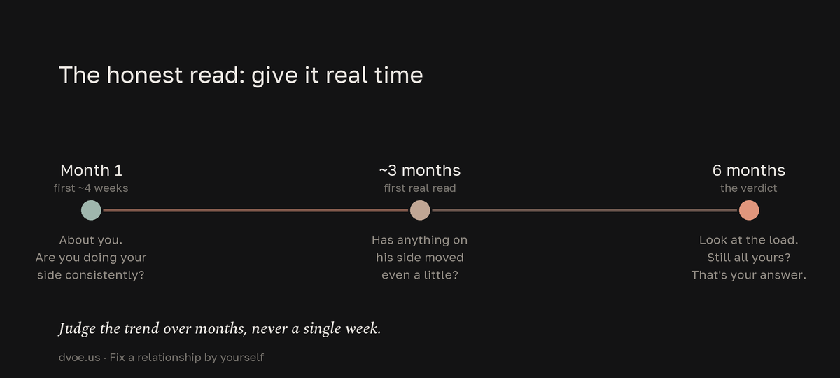 A three-stage timeline for reading whether solo effort works: month one is about doing your own side consistently, around three months check whether his side has moved at all, and by six months look at whether the load is still entirely yours.