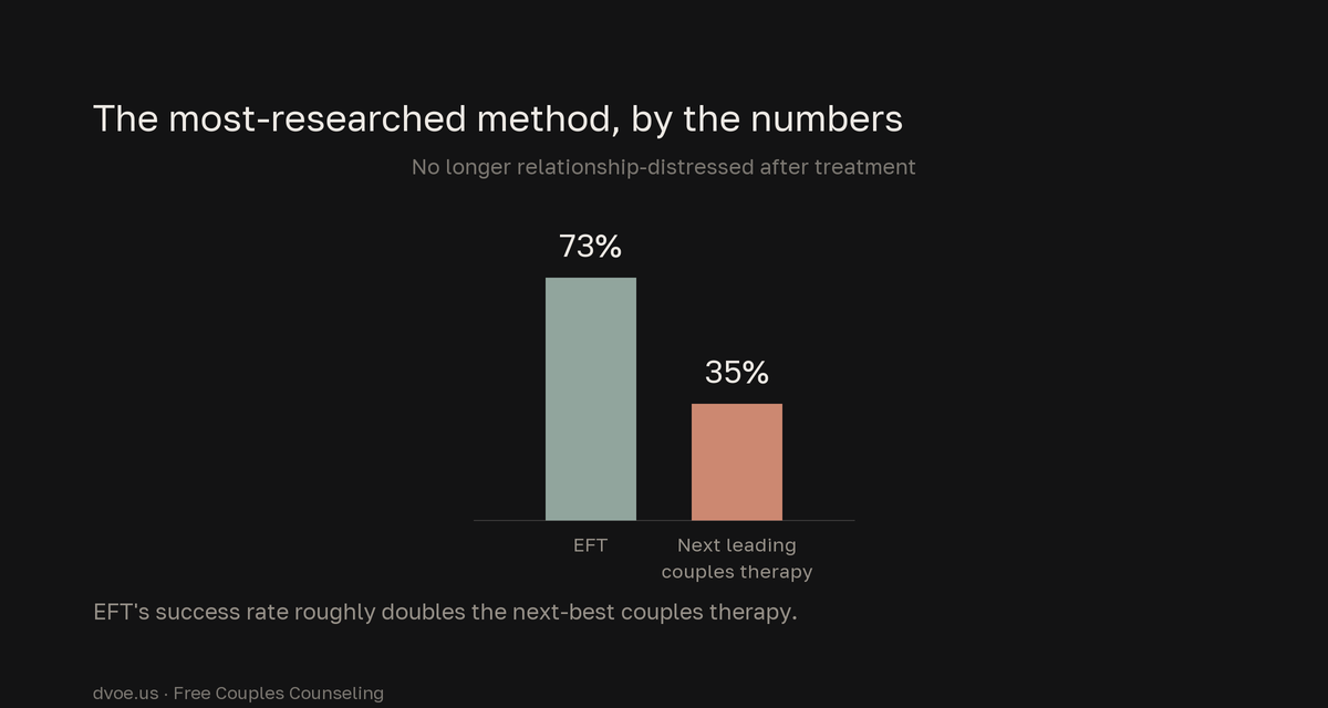 Bar chart: after Emotionally Focused Therapy about 73% of couples no longer meet criteria for relationship distress, versus a 35% success rate for the next leading couples therapy.