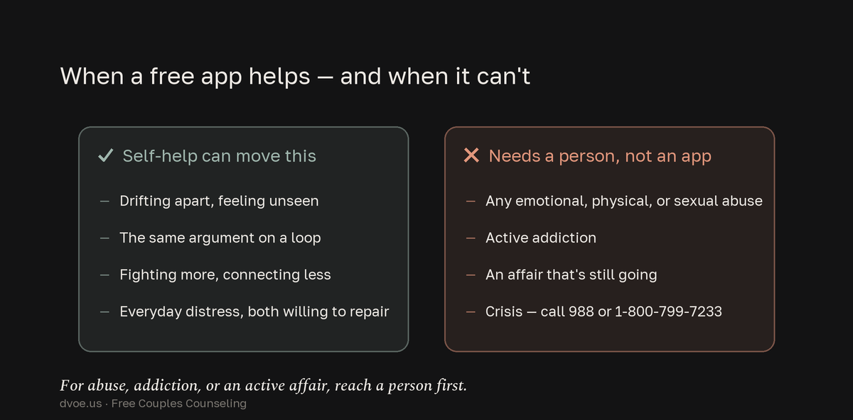 Split comparison: self-guided tools can help ordinary distress like drifting apart, recurring arguments and feeling unseen, but abuse, active addiction, an ongoing affair, or crisis need a skilled person rather than an app.