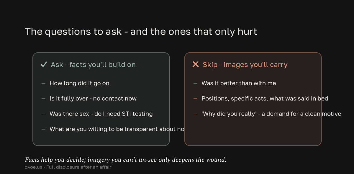 Split list contrasting disclosure questions worth asking - how long it lasted, whether it is fully over, STI testing, and future transparency - against questions that only install lasting mental images, such as comparisons to you, graphic play-by-play, and demands for a clean motive.