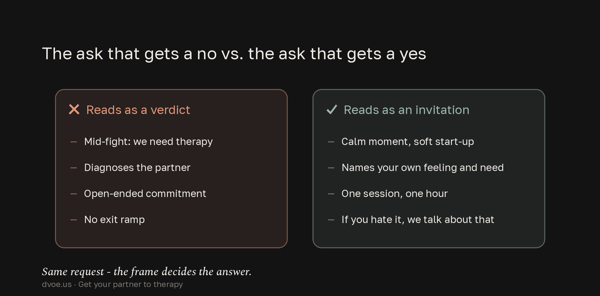 Two-column comparison: an ask framed as a verdict mid-fight with open-ended commitment gets a no, while a calm soft start-up naming your own need with a one-hour first step and an exit ramp gets a yes.