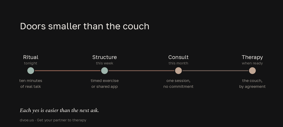 A four-step ladder of commitments from a ten-minute nightly ritual, to a structured exercise or shared app, to a single no-commitment consult, to couples therapy itself.