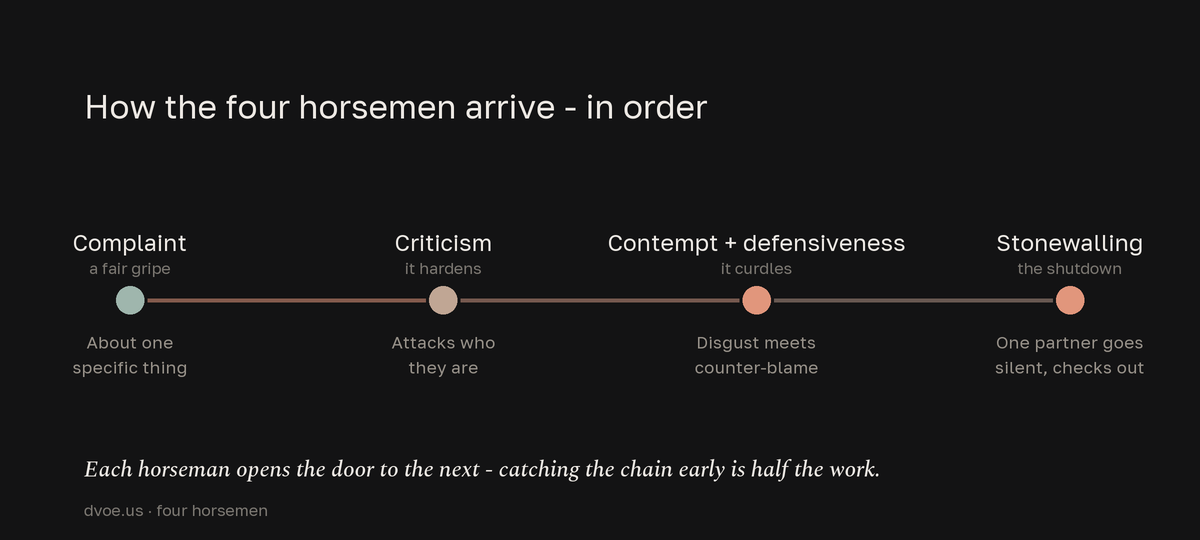 A four-stage timeline showing conflict escalating from a fair complaint, to character-attacking criticism, to contempt paired with defensiveness, and finally to stonewalling where one partner shuts down.