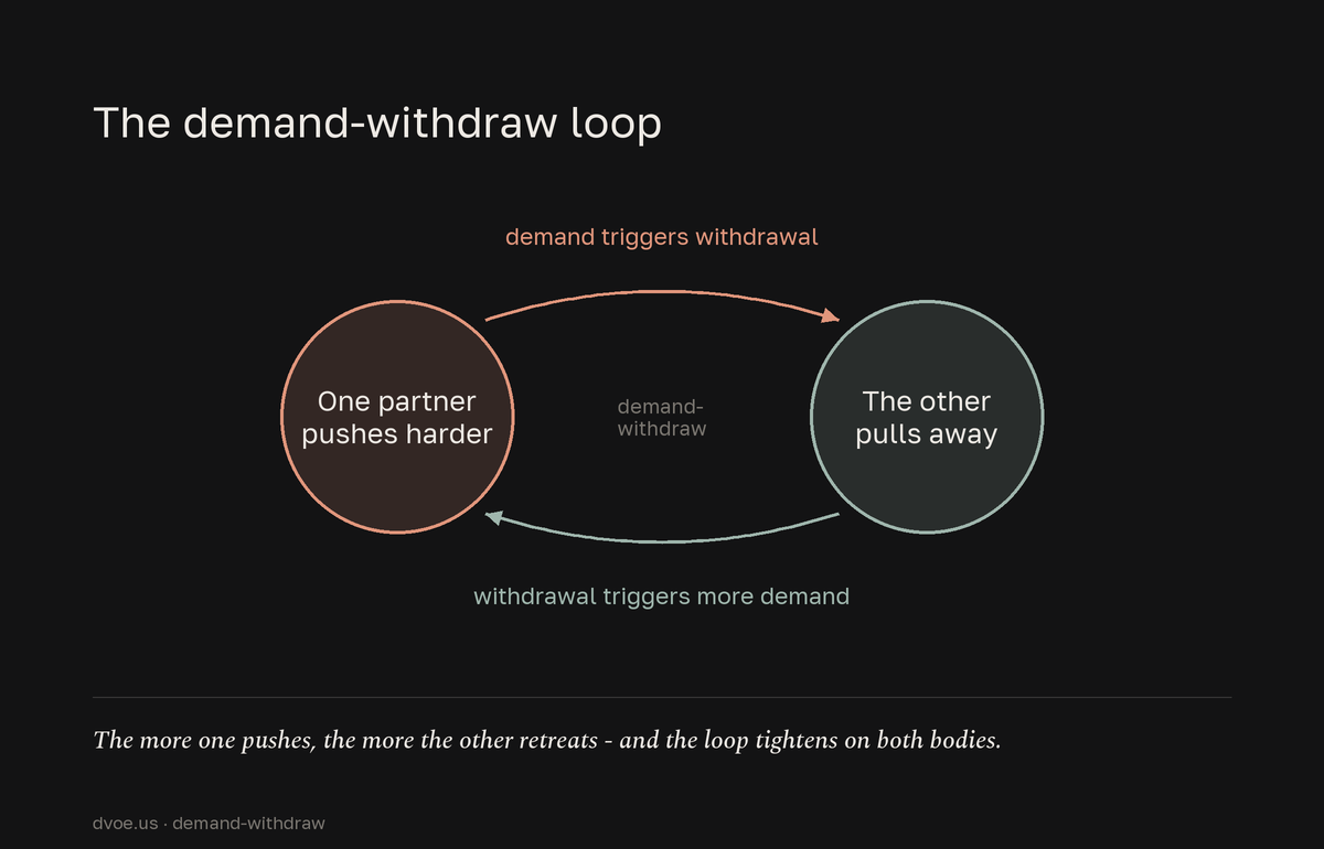 A two-role cycle in which one partner demands and pushes harder while the other withdraws and pulls away, each response feeding the next so the conflict pattern reinforces itself and raises the physical stress on both.