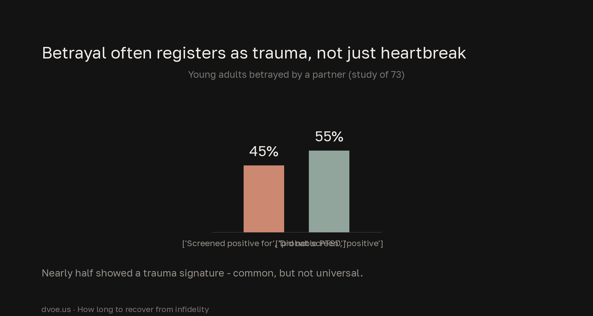 Bar chart showing 45.2% of 73 young adults betrayed by a partner screened positive for probable infidelity-related PTSD while about 55% did not, illustrating that betrayal commonly registers as trauma rather than an ordinary bad mood.