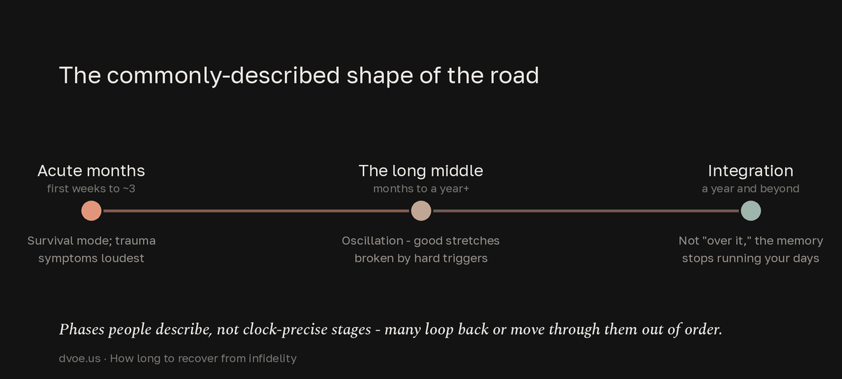 Timeline of the three commonly-described phases of infidelity recovery: acute survival months in the first weeks to three, a long oscillating middle over months to a year or more, and integration a year and beyond where the memory stops running your days.