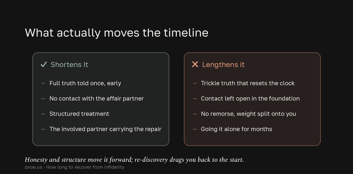 Split comparison of what shortens infidelity recovery - full truth told once, no contact with the affair partner, structured treatment, and the involved partner carrying the repair - versus what lengthens it: trickle truth resetting the clock, ongoing contact, no remorse, and going it alone for months.