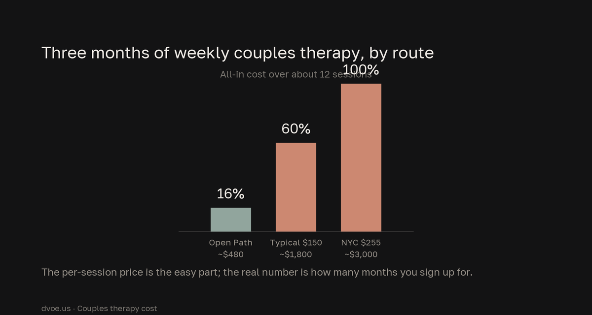 Bar chart comparing the all-in cost of three months of weekly couples therapy: about $480 at an Open Path rate, about $1,800 at a typical $150 session, and about $3,000 at a $255 New York rate.