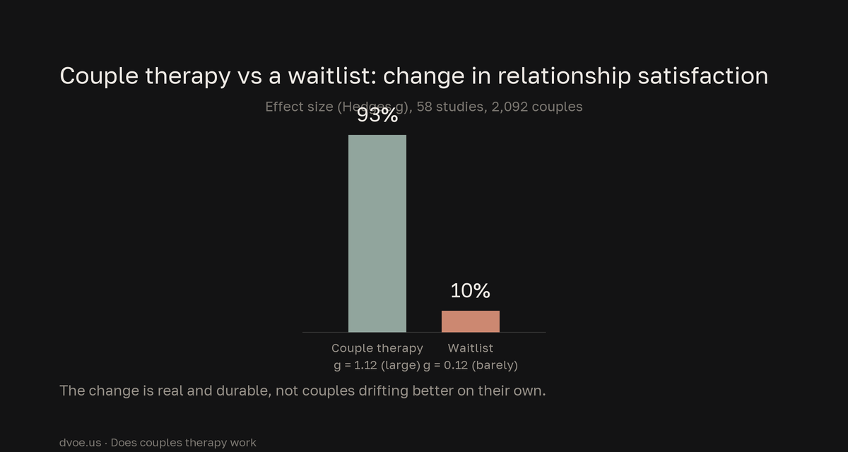 Bar chart from a 2020 meta-analysis of 58 studies and 2,092 couples: couple therapy produced a large gain in relationship satisfaction (Hedges g of 1.12) while waitlisted couples barely improved (g of 0.12).