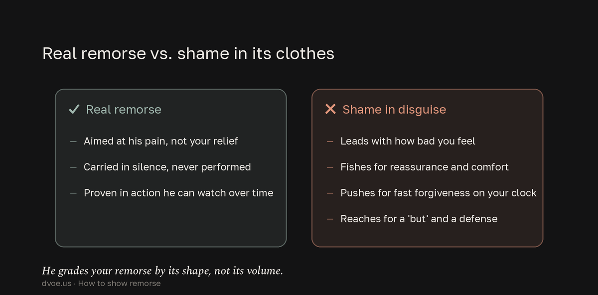 Two-column comparison: real remorse is other-focused, silently carried, and proven in consistent action, while shame in disguise leads with your own pain, fishes for reassurance, rushes forgiveness, and reaches for excuses.