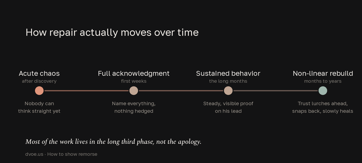 A four-stage timeline of affair repair: acute chaos after discovery, full acknowledgment in the first weeks, sustained visible behavior over the long months, and a slow non-linear rebuild of trust over months to years.