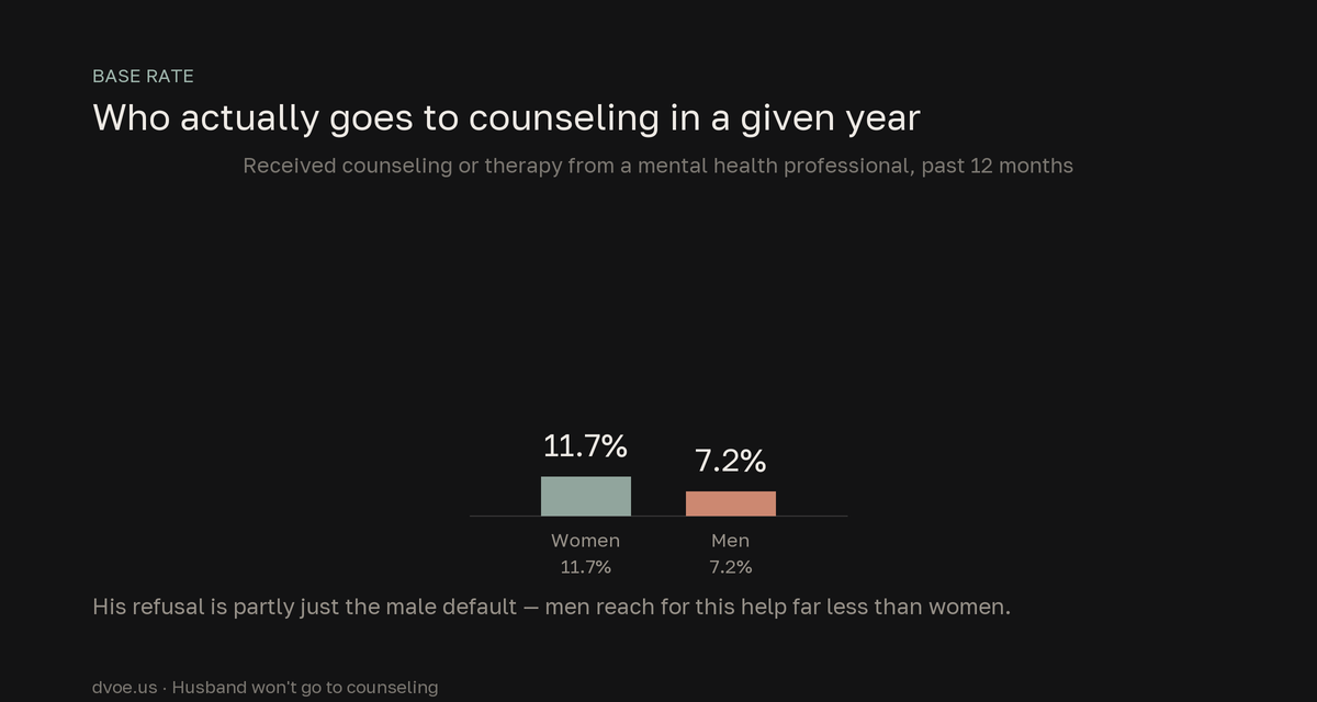 Bar chart from CDC data showing 11.7 percent of women versus 7.2 percent of men received counseling or therapy in the past year, evidence that men under-use this help across the board, so a husband's no is partly the male default rather than a verdict on the marriage.