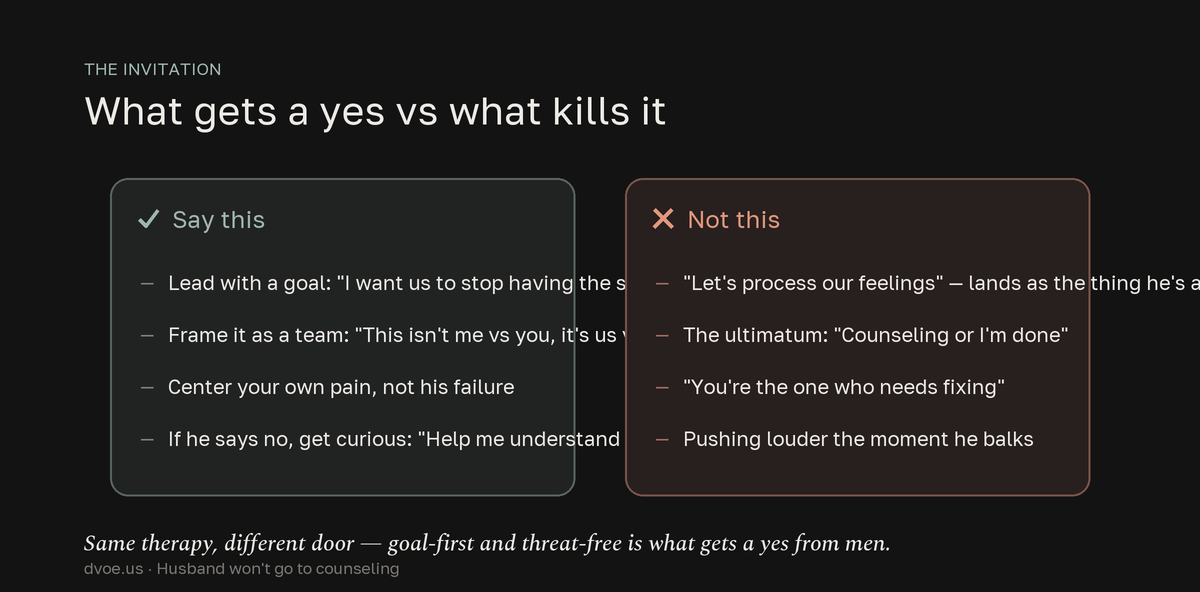 Two-column split of how to invite a reluctant husband to counseling: say goal-first, team-framed, pain-centered, and curious when he balks; do not use emotional framing, ultimatums, blame, or pressure.