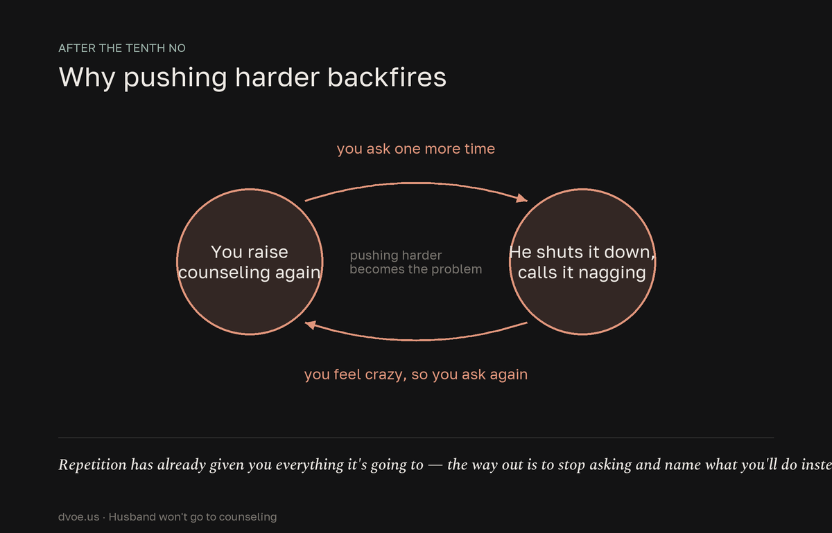 Cycle diagram of the trap where you raise counseling again and he shuts it down and frames it as nagging, a self-reinforcing loop that turns your asking into the problem and shows why repetition backfires.