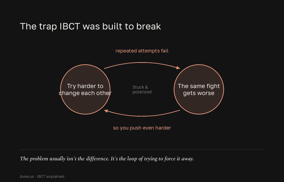 A self-reinforcing loop: couples try harder to change each other, the same fight gets worse, they feel more stuck and polarized, and that drives them to try harder again.