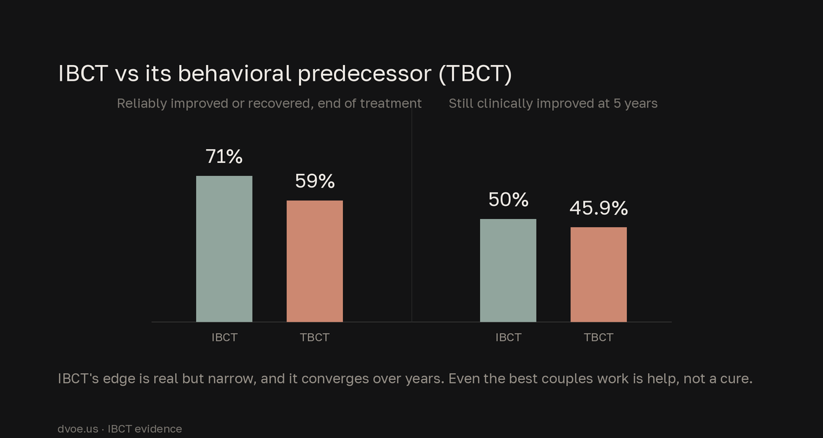 Bar chart: 71% of IBCT couples versus 59% of TBCT couples were reliably improved at end of treatment, narrowing to 50% versus 45.9% still clinically improved at five years.