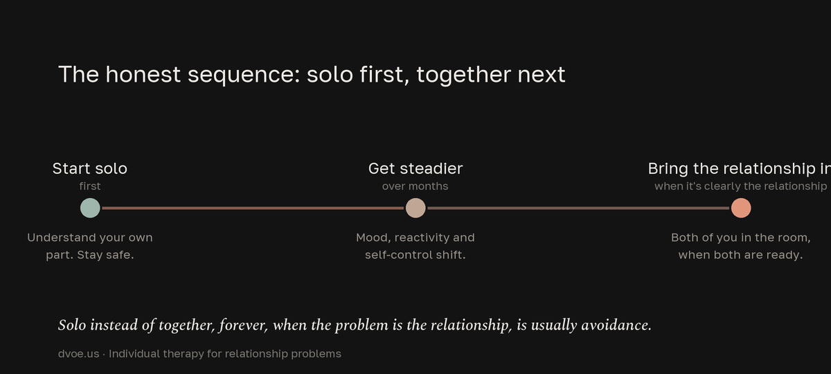 A three-stage sequence: individual therapy comes first to understand your own part and stay safe, then you get steadier over months as mood and self-control shift, then the relationship is brought into the room when the core problem is clearly the relationship and both partners are ready.