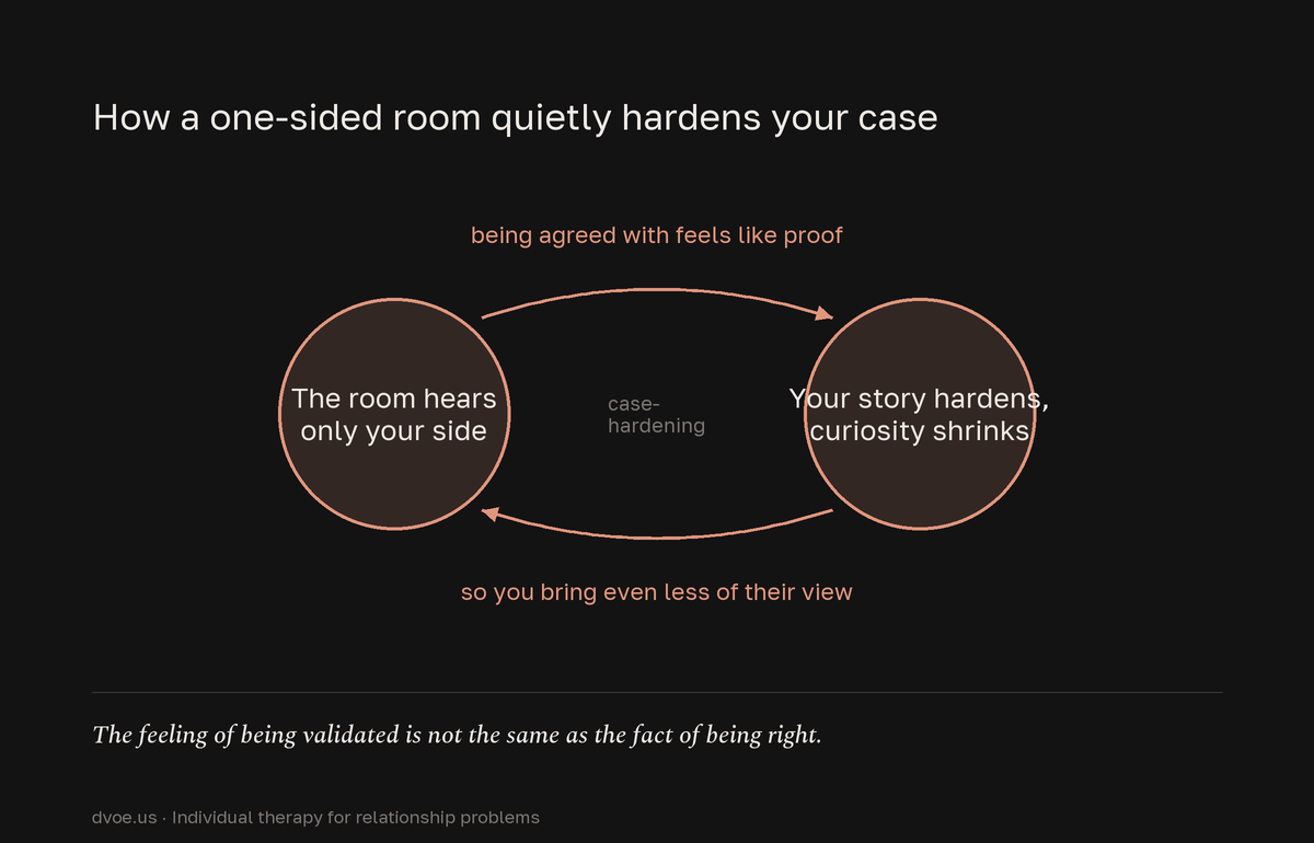 A self-reinforcing loop showing how individual therapy can quietly hurt a relationship: the room hears only your side, being agreed with feels like proof, so your story of your partner hardens and your curiosity shrinks, which brings even less of their view into the room, feeding the loop.