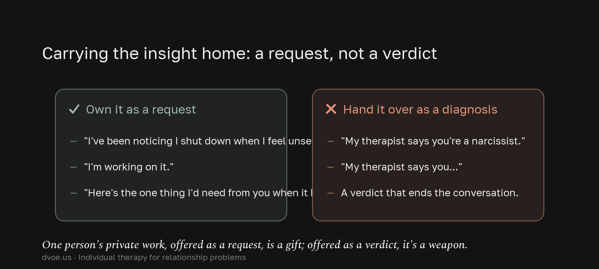 A two-column contrast for bringing therapy insight home: on the left, owning it as a request by naming your own pattern, saying you're working on it, and asking for one specific thing; on the right, handing it over as a diagnosis such as calling your partner a narcissist, which ends the conversation.