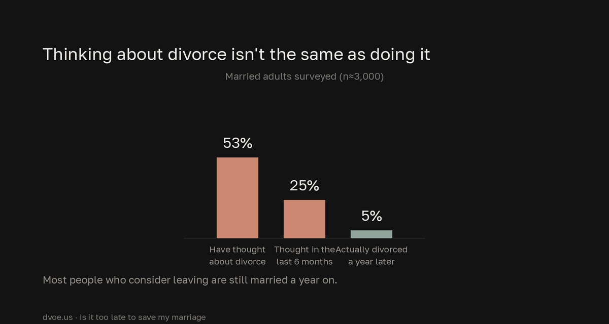 Bar chart from a survey of about 3,000 married adults: 53 percent had thought about divorce and 25 percent within the last six months, but only about 5 percent of those with serious divorce thoughts had actually divorced a year later, showing that thinking about the exit rarely leads to it.