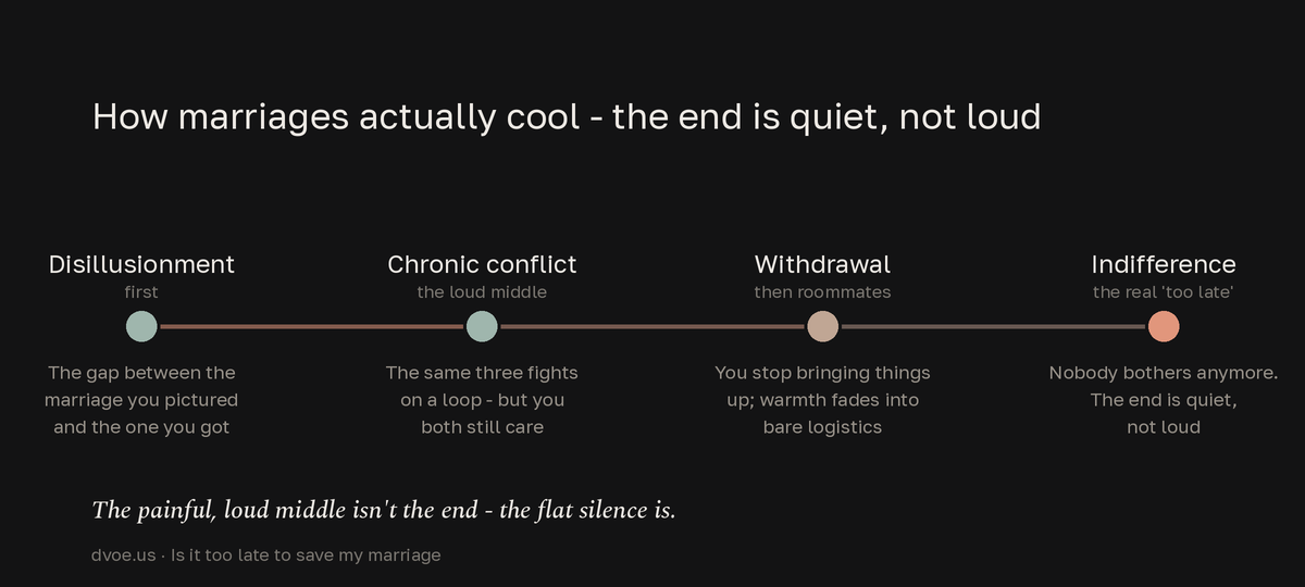 A four-stage timeline of how marriages cool: disillusionment, then chronic conflict, then withdrawal into a roommate dynamic, and finally indifference; the loud fighting stages are marked as still workable and the final quiet indifference as the true point of no return.