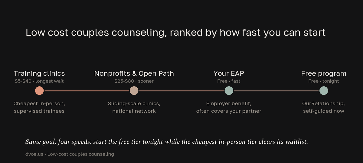 Timeline ranking low-cost couples counseling from slowest to fastest to start: graduate training clinics at $5 to $40 with the longest wait, community nonprofits and Open Path at $25 to $80, employer EAPs that are free and fast and often cover a partner, and free self-guided programs like OurRelationship you can start tonight.
