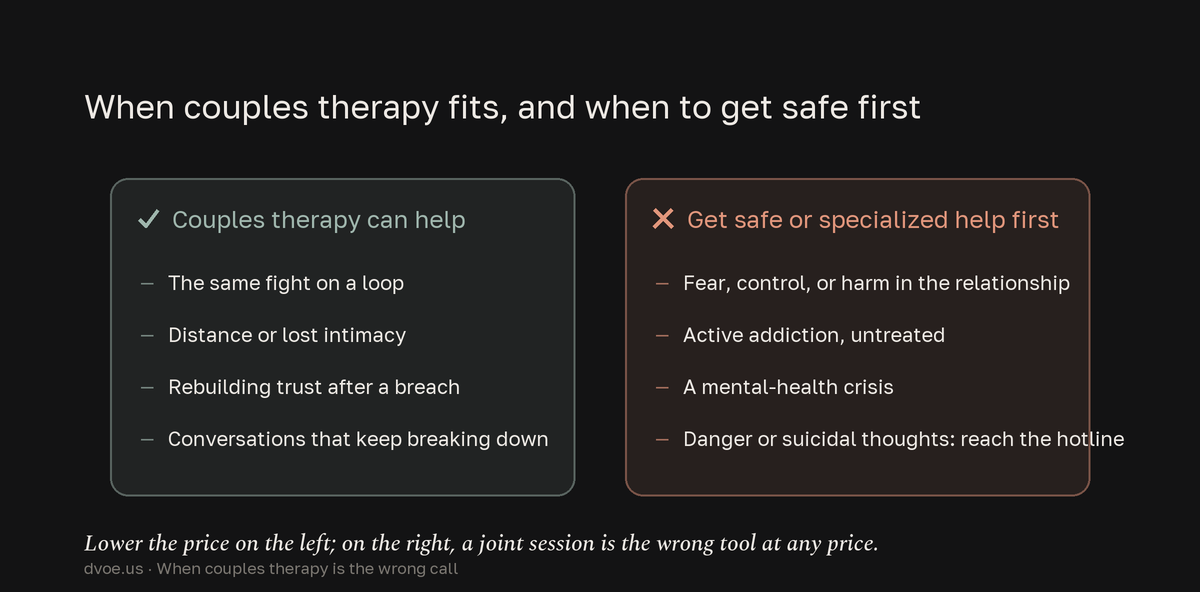 Split comparison of when low-cost couples therapy fits versus when to get safe or specialized help first. It can help with a recurring fight, distance, rebuilding trust, and broken-down conversations. But when there is fear, control, or harm, untreated addiction, a mental-health crisis, or danger and suicidal thoughts, the safe step is specialized help or a hotline, not a joint session at any price.