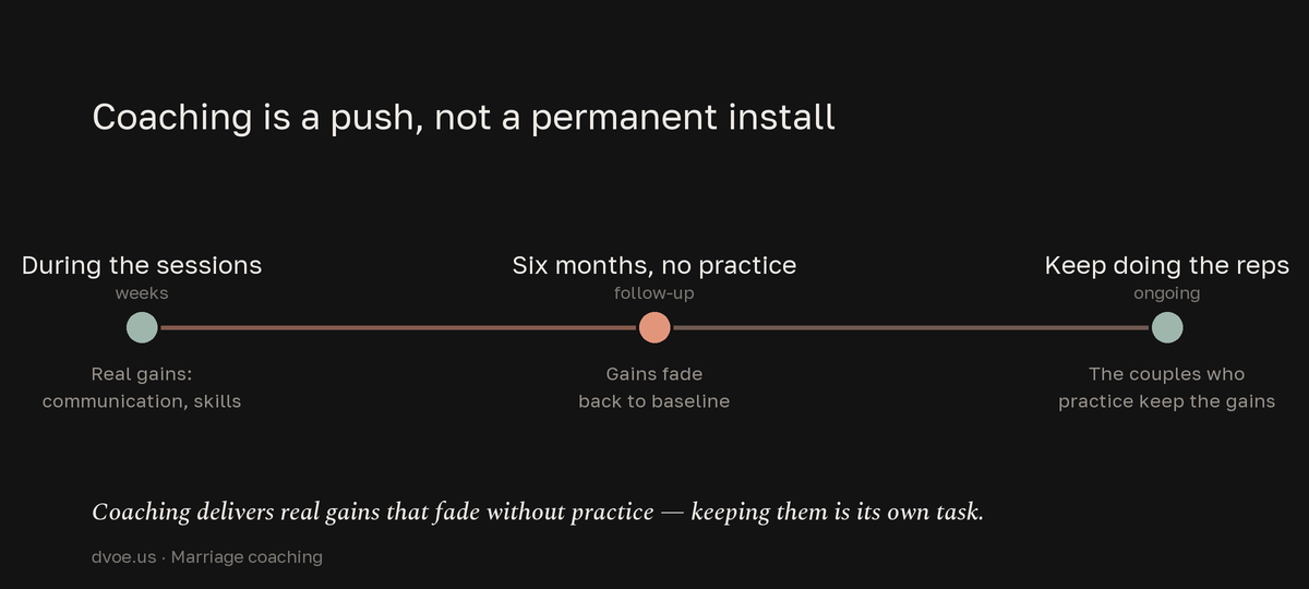 A three-stage timeline showing marriage-coaching gains: strong during the sessions, fading back to baseline by six months without practice, and lasting only for couples who keep practicing.