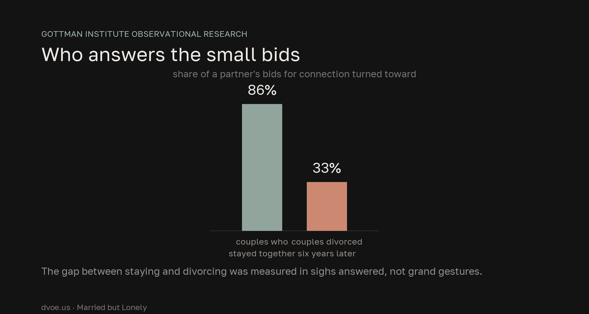 Bar chart: couples who stayed together turned toward 86% of each other's small bids for connection, while couples who divorced six years later turned toward only 33%, per Gottman Institute research.