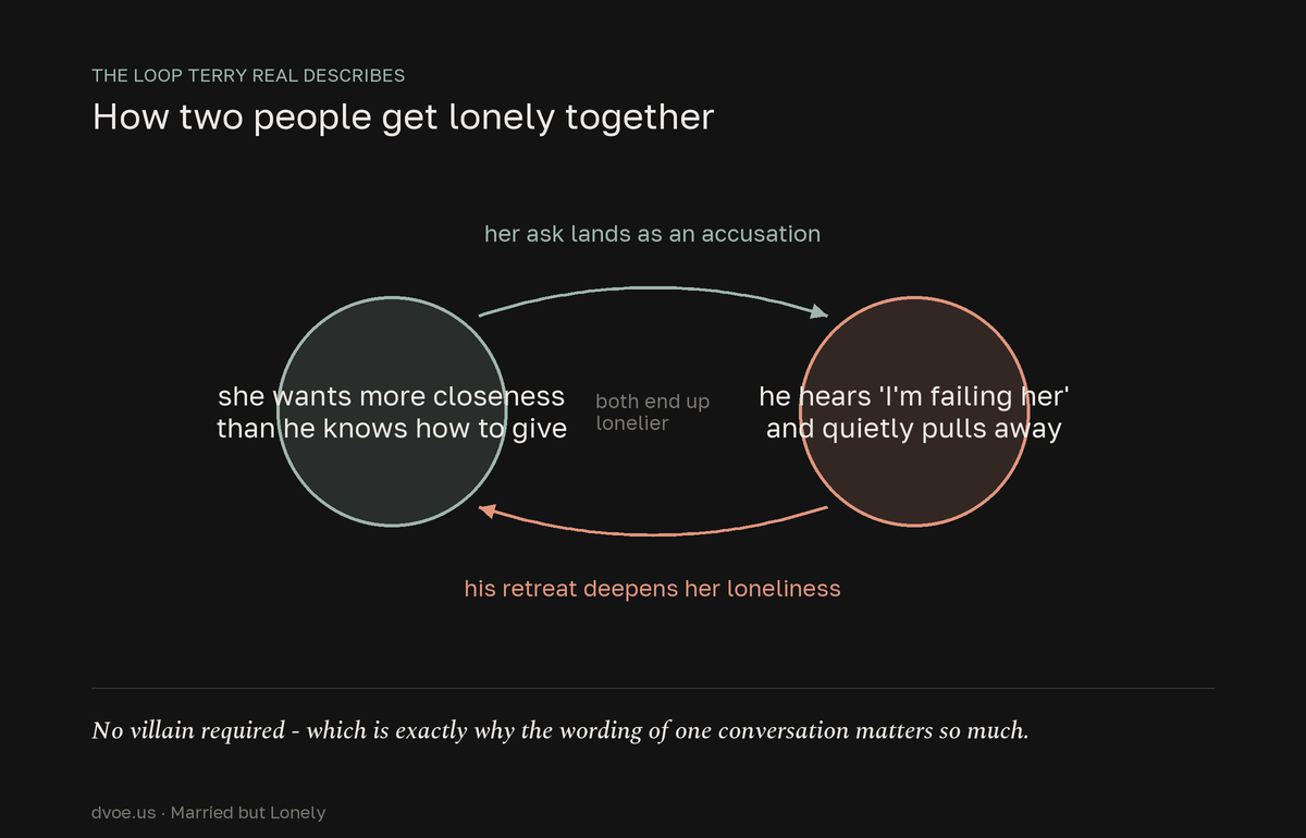 Cycle diagram: she asks for more emotional closeness than he knows how to give, he hears the ask as proof he is failing her and withdraws, and his withdrawal deepens her loneliness, restarting the loop.