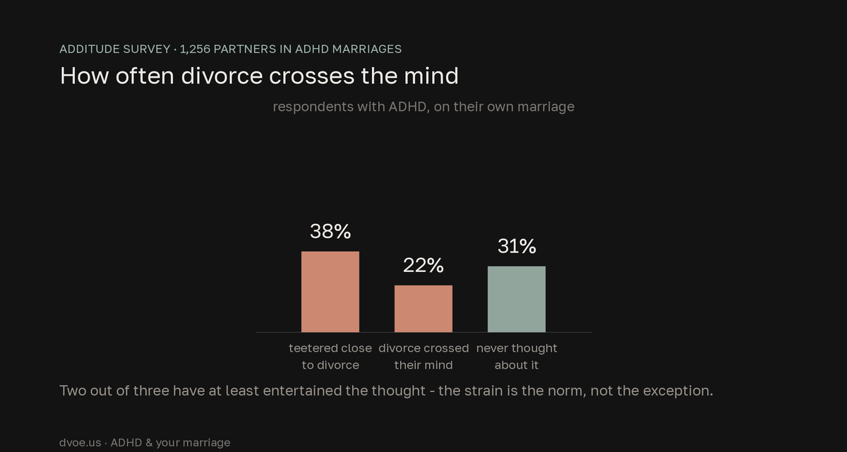 Bar chart of an ADDitude survey of 1,256 partners in ADHD marriages: 38 percent of respondents with ADHD said their marriage had teetered close to divorce, 22 percent said divorce had crossed their mind, and only 31 percent had never thought about it.