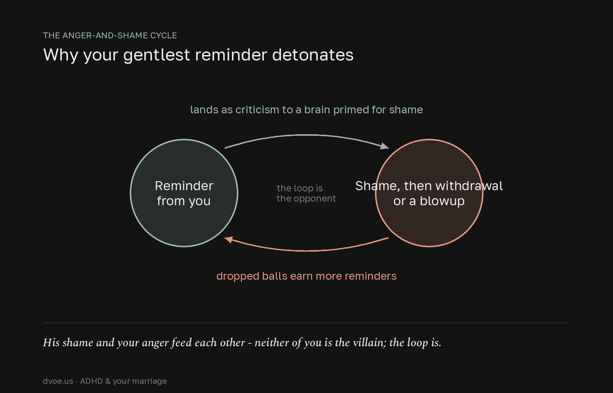 Cycle diagram of the anger and shame loop in ADHD marriages: a reminder from the non-ADHD partner lands as criticism, triggering shame and withdrawal or a blowup in the ADHD partner, which produces more dropped balls and more reminders, reinforcing the loop.