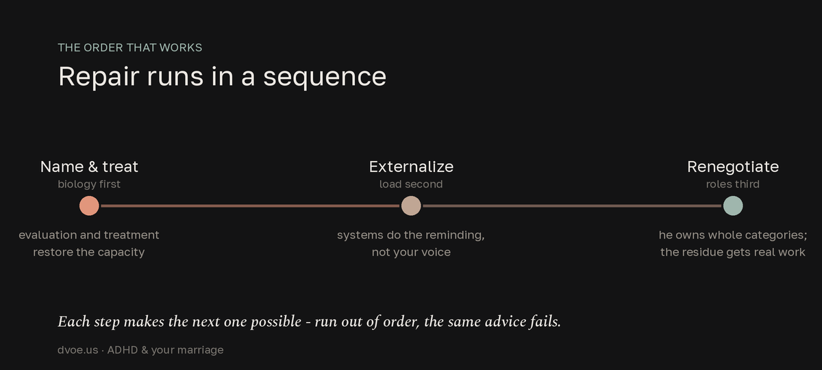 Timeline of the three-step repair sequence for an ADHD marriage: first get the ADHD evaluated and treated, second move reminders out of the marriage into external systems, third renegotiate household roles and address the emotional residue - the sequence itself is the intervention.