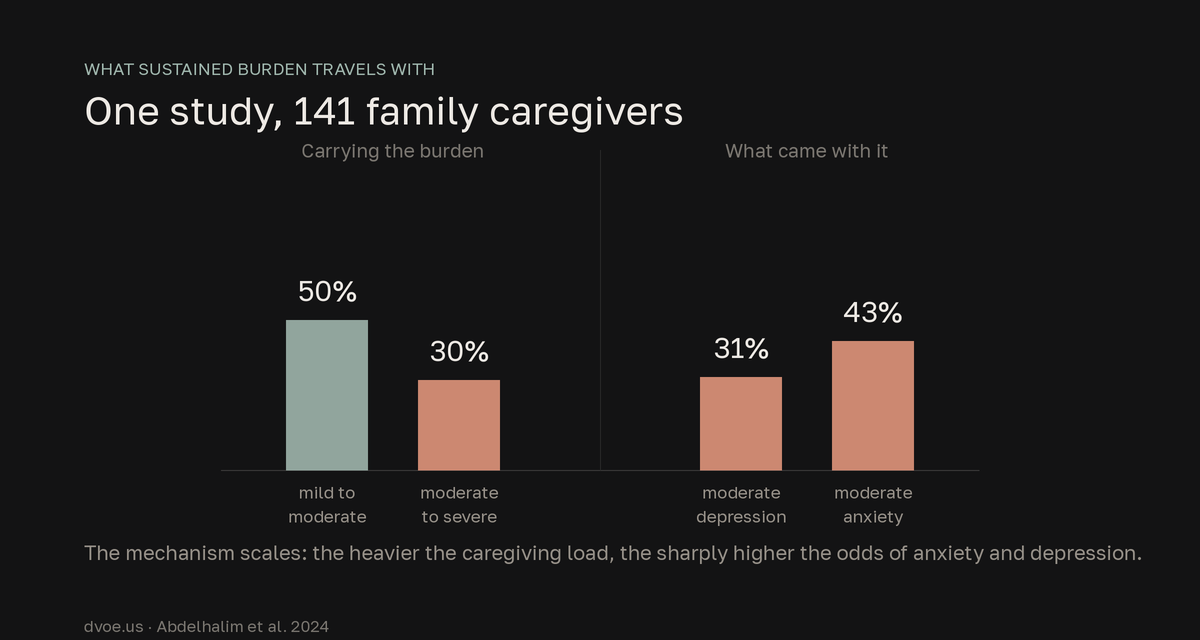 Bar chart of 141 family caregivers: roughly half carried mild-to-moderate caregiving burden and 30% moderate-to-severe, while 31% had moderate depression and about 43% moderate anxiety - showing that caregiver burden and mood problems travel together.