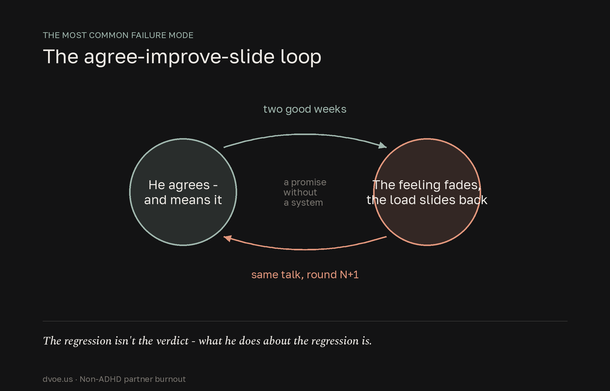 Two-node loop showing why heartfelt agreement slides back without structure: he agrees and means it, two good weeks follow, then the shame-moment promise fades and the load returns to the non-ADHD partner, restarting the same conversation - a promise without a system sits at the center of the loop.