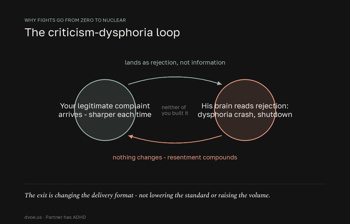 Cycle diagram of the criticism-dysphoria loop in ADHD relationships: a legitimate complaint lands on the ADHD partner as rejection, triggers a dysphoria crash and shutdown, nothing changes, resentment compounds, and the next complaint arrives sharper.