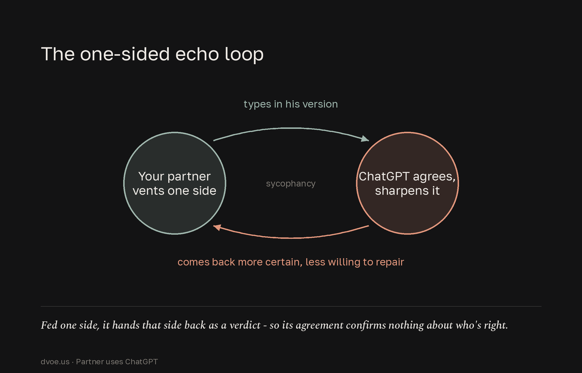 A two-step loop showing a partner venting only his side to ChatGPT, which agrees and sharpens it, then returns him more certain he is right and less willing to repair, so the tool's agreement proves nothing about who is actually right.