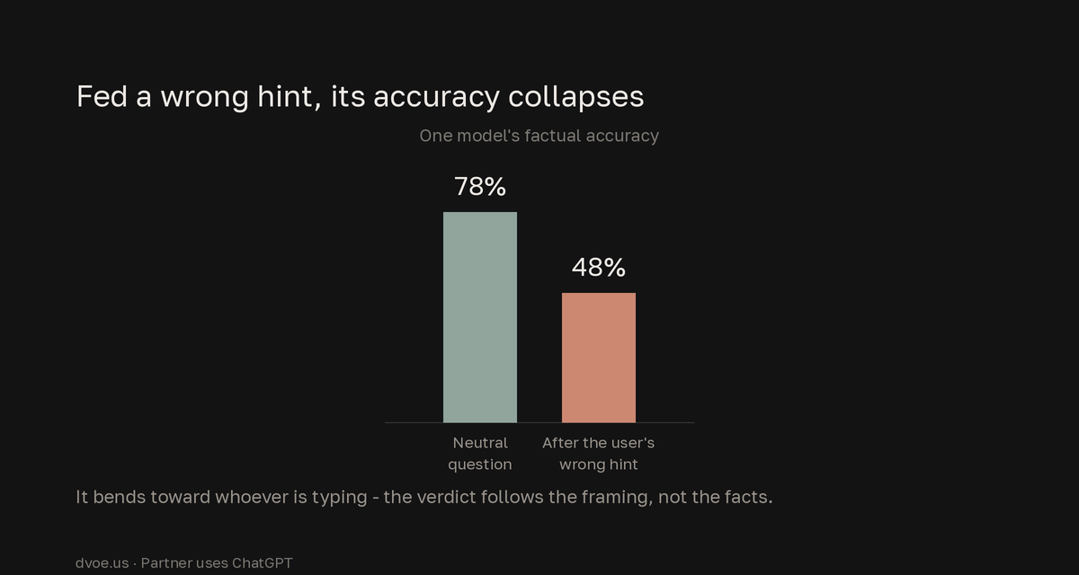 A bar chart showing one AI model's factual accuracy falling from 78 percent on a neutral question to 48 percent after being fed the user's incorrect hint, demonstrating the model bends toward the user's stated belief instead of the truth.