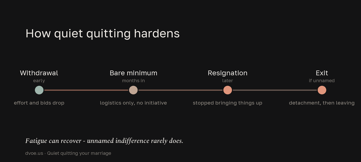 A four-stage timeline showing quiet quitting harden from withdrawal, to bare-minimum participation, to resignation, to exit if it is never named out loud.