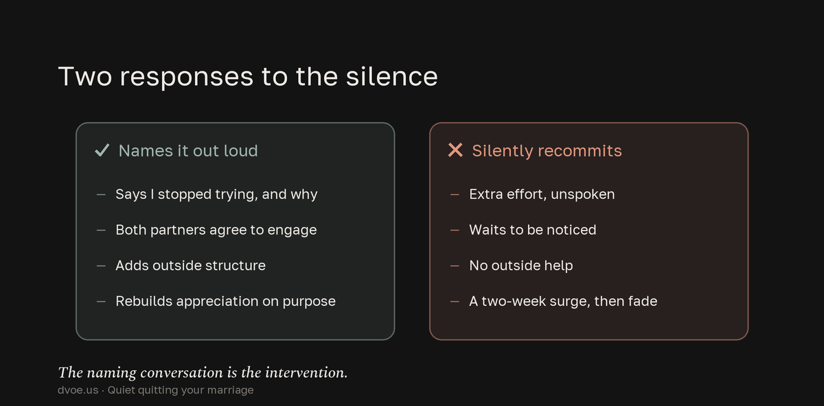 A two-column comparison: naming the withdrawal out loud and adding outside structure restarts the marriage, whereas silently recommitting with unspoken effort fades within two weeks.