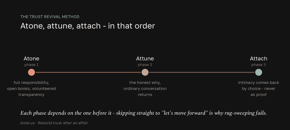 Timeline of the Gottman Trust Revival Method's three ordered phases: Atone (full responsibility and volunteered transparency), Attune (the honest why and everyday connection), and Attach (intimacy returning by choice, never as proof of recovery).
