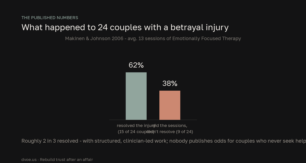 Bar chart of the key EFT study: 15 of 24 couples (62%) resolved their attachment injury after an average of 13 sessions, while 9 of 24 (38%) completed the same sessions without resolving it.