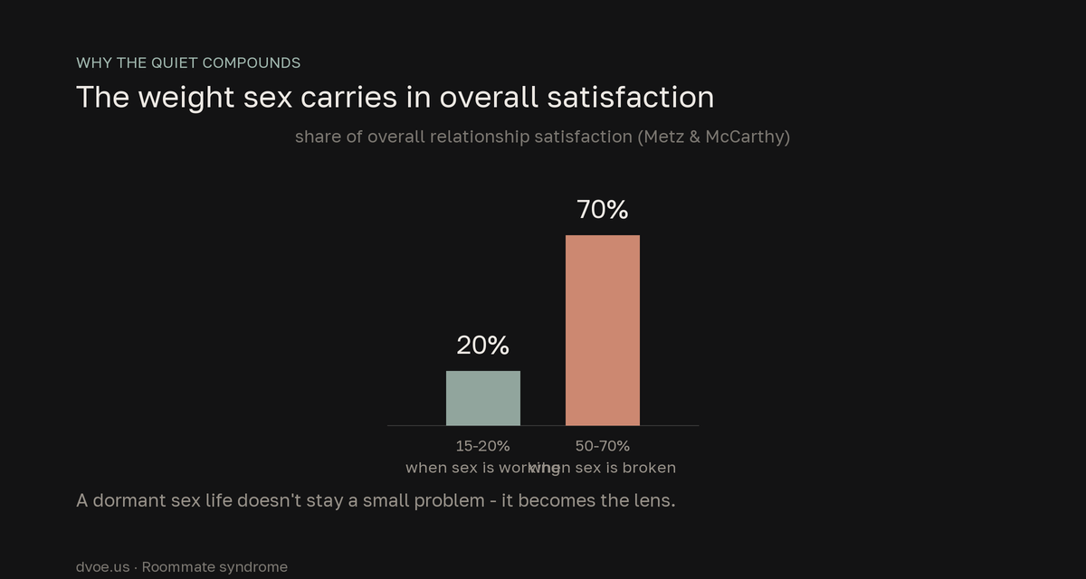 Bar chart: when sex is working it accounts for about 15-20% of overall relationship satisfaction; when it is broken its weight swells to 50-70%, per Metz and McCarthy.