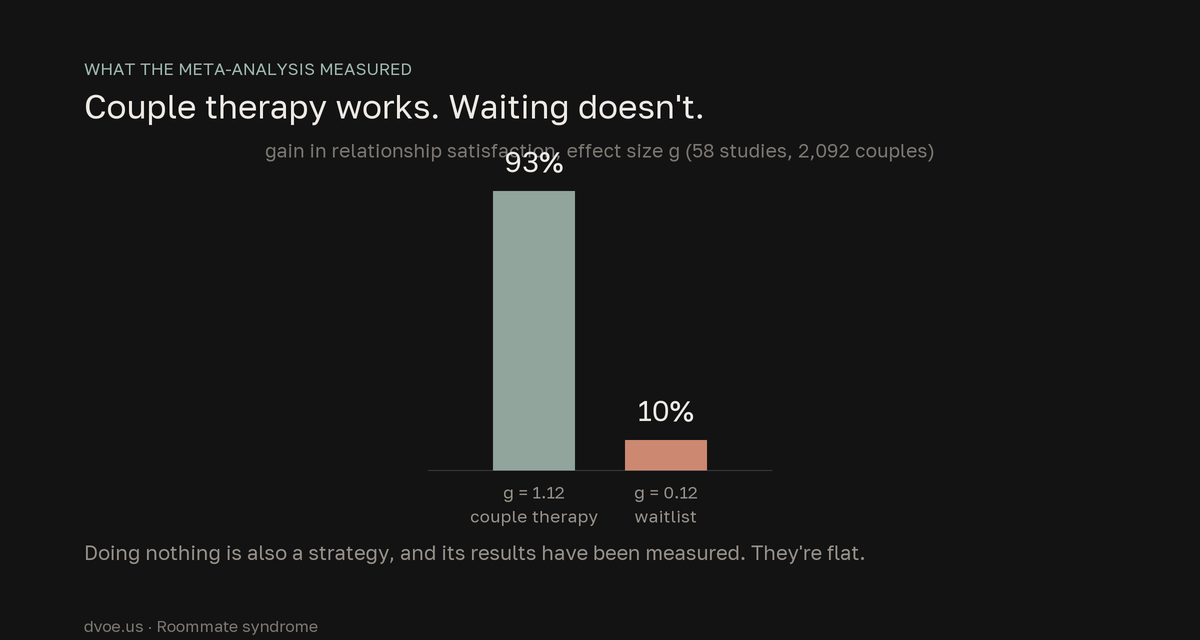 Bar chart comparing effect sizes from a meta-analysis of 58 studies: couple therapy produced large gains in relationship satisfaction (g = 1.12) while waitlisted couples did not significantly improve (g = 0.12).