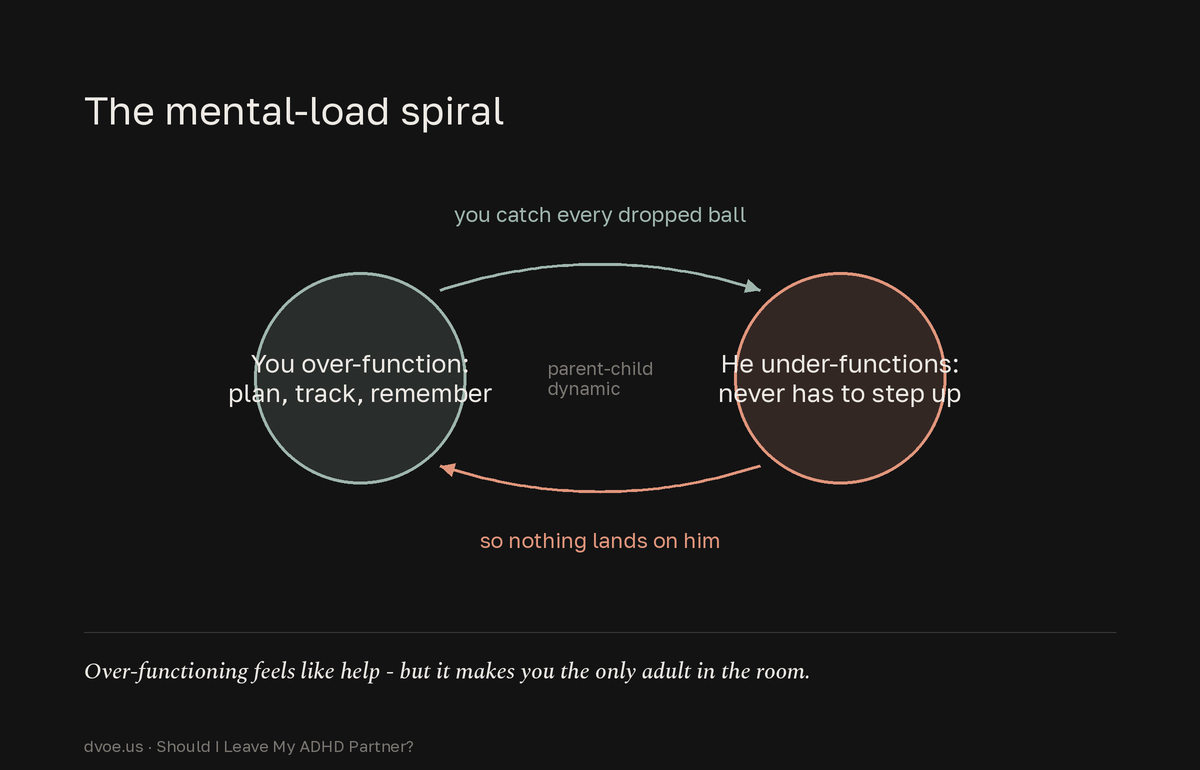 A self-reinforcing loop: the non-ADHD partner over-functions by planning and remembering everything, so the ADHD partner never has to step up, which deepens the mental load and pushes the non-ADHD partner to over-function even more.