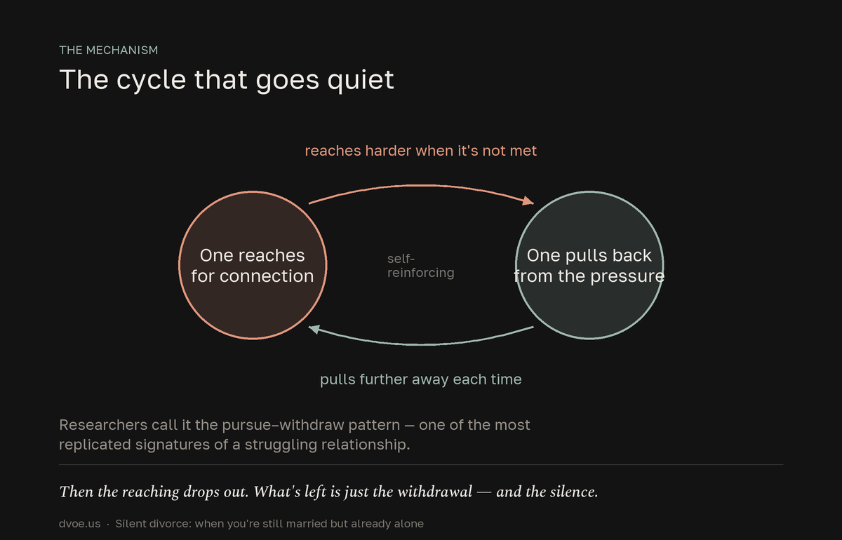 The pursue-withdraw cycle behind a silent divorce: one partner reaches for connection and reaches harder when it is not met, while the other pulls back from the pressure and pulls further away each time — a self-reinforcing loop. Over time the reaching drops out and only the withdrawal and silence remain.